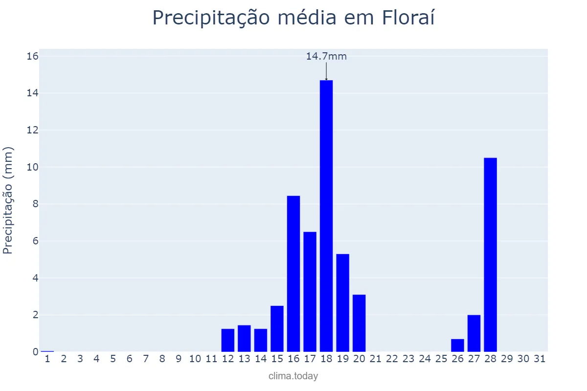 Precipitação em agosto em Floraí, PR, BR