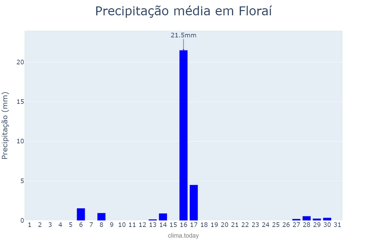 Precipitação em julho em Floraí, PR, BR