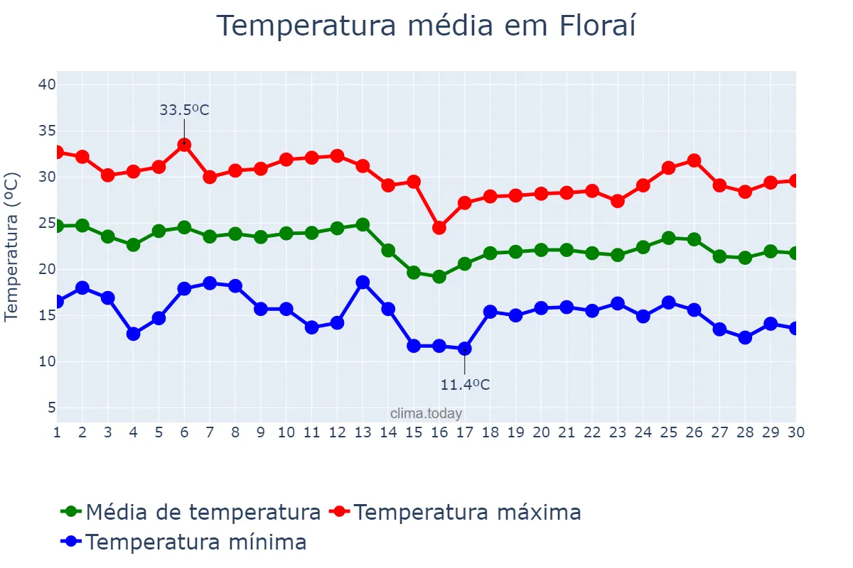 Temperatura em abril em Floraí, PR, BR