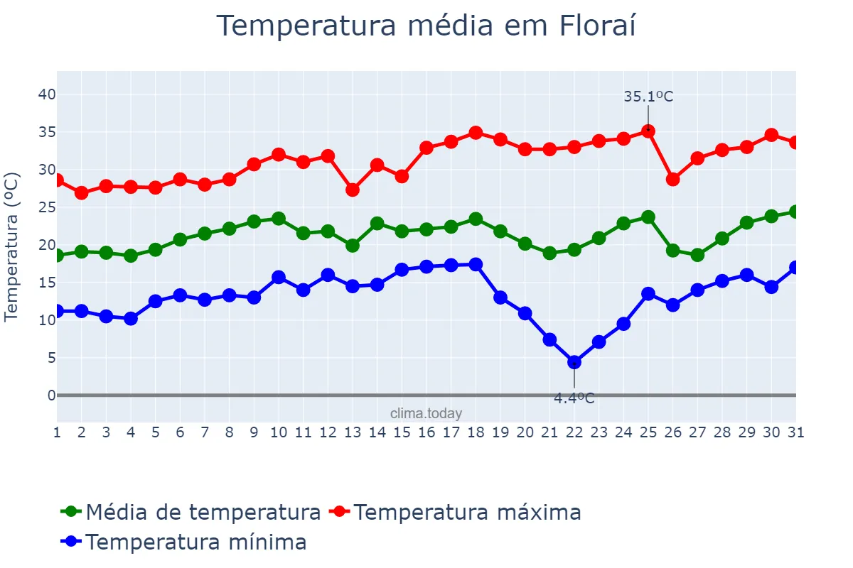 Temperatura em agosto em Floraí, PR, BR