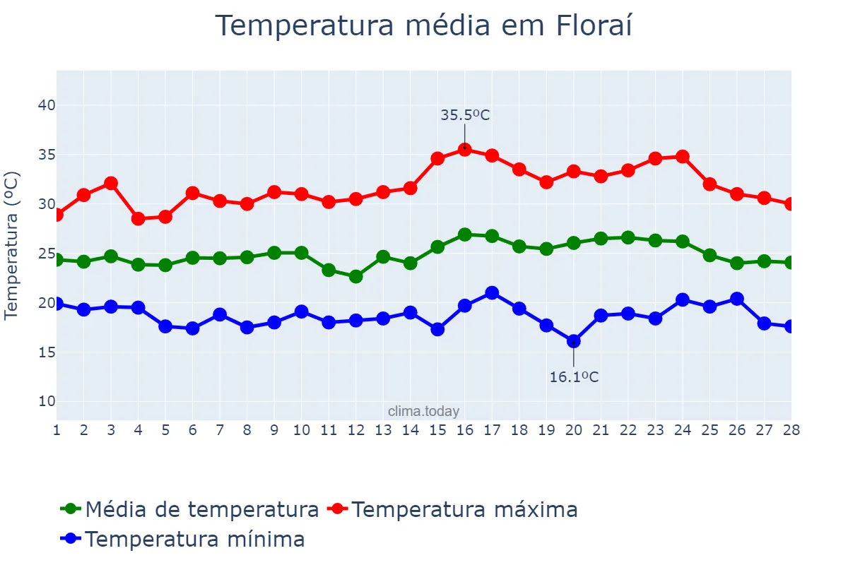 Temperatura em fevereiro em Floraí, PR, BR
