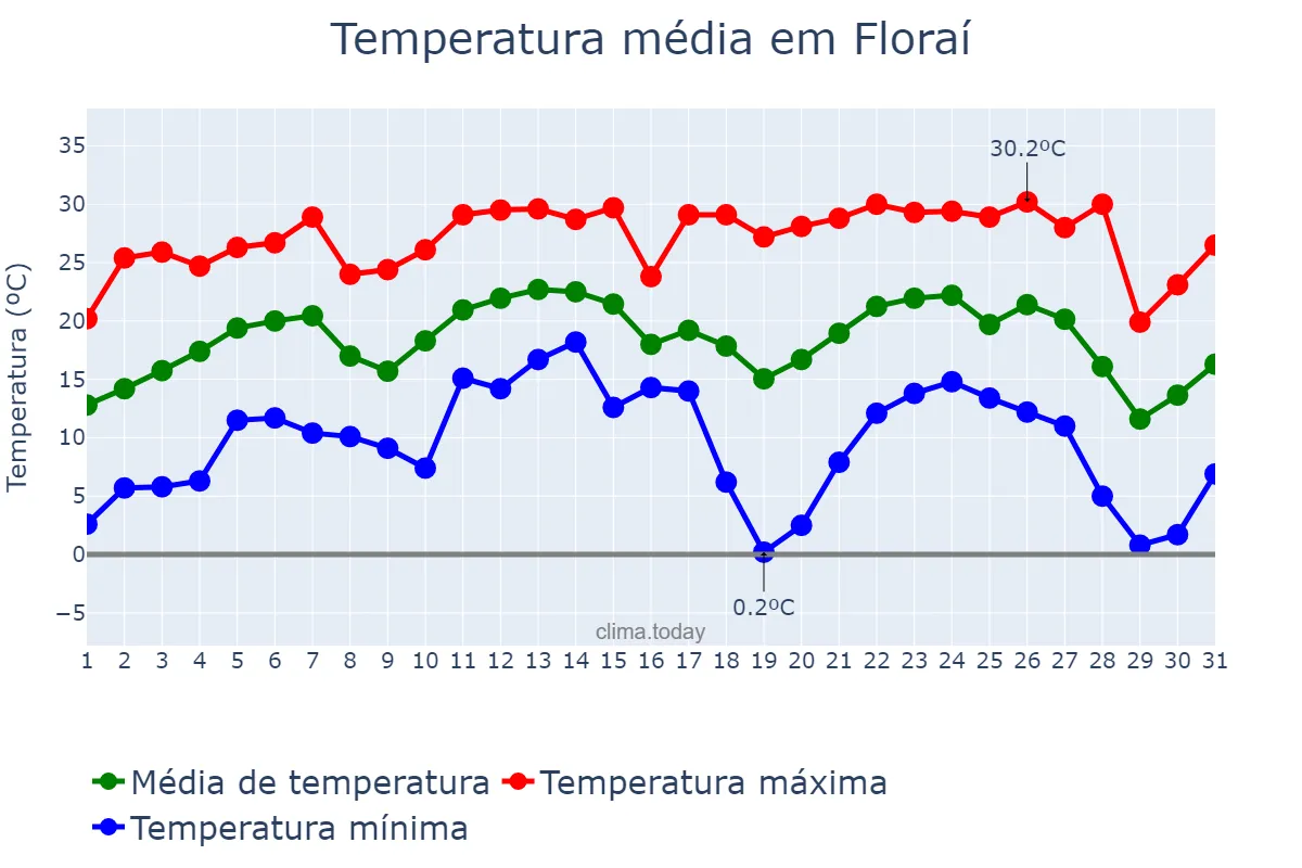 Temperatura em julho em Floraí, PR, BR