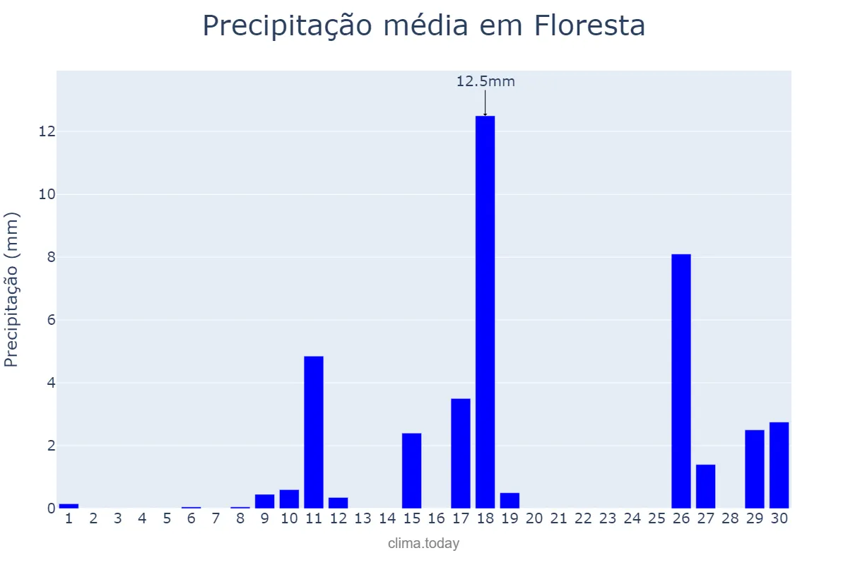 Precipitação em novembro em Floresta, PR, BR