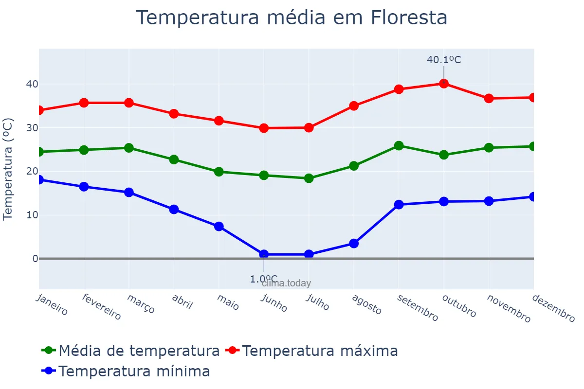 Temperatura anual em Floresta, PR, BR