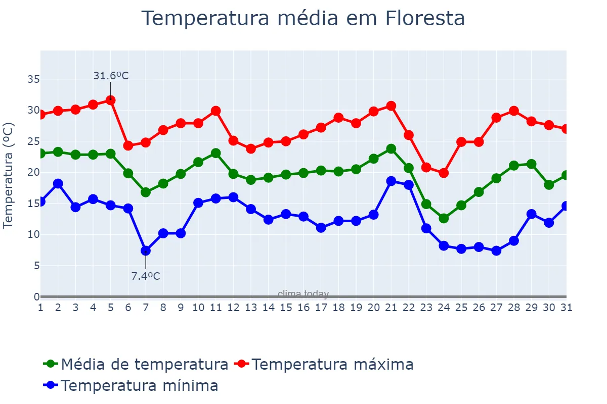 Temperatura em maio em Floresta, PR, BR
