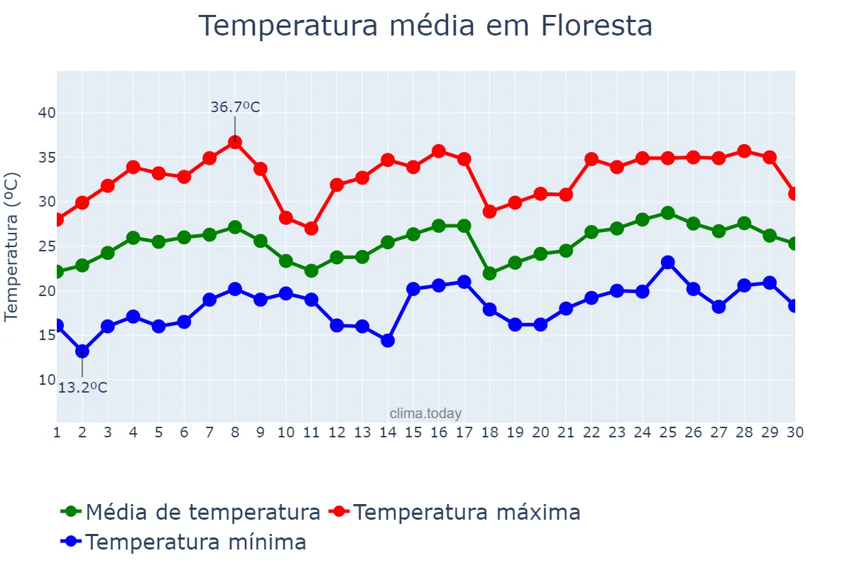 Temperatura em novembro em Floresta, PR, BR