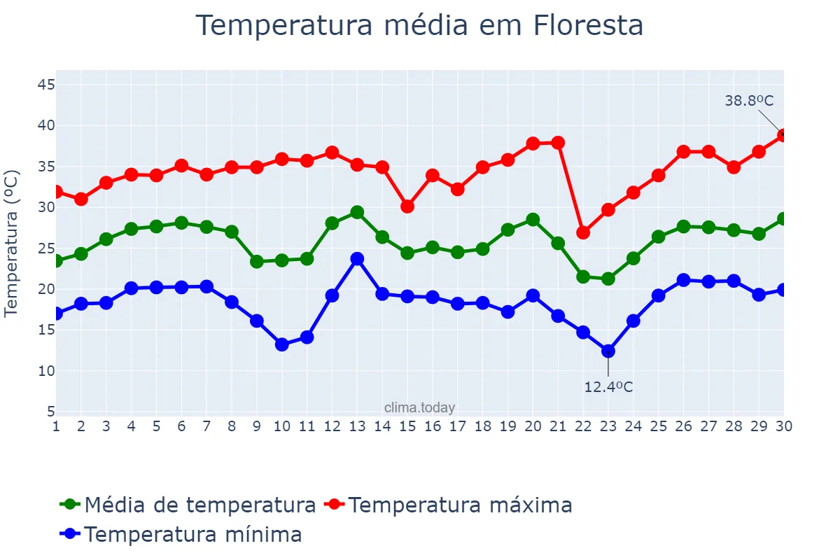 Temperatura em setembro em Floresta, PR, BR