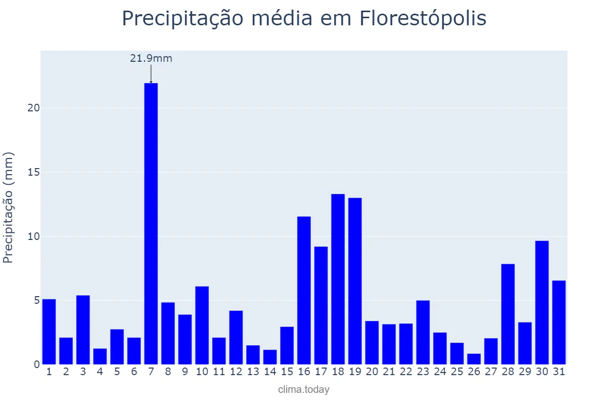 Precipitação em janeiro em Florestópolis, PR, BR