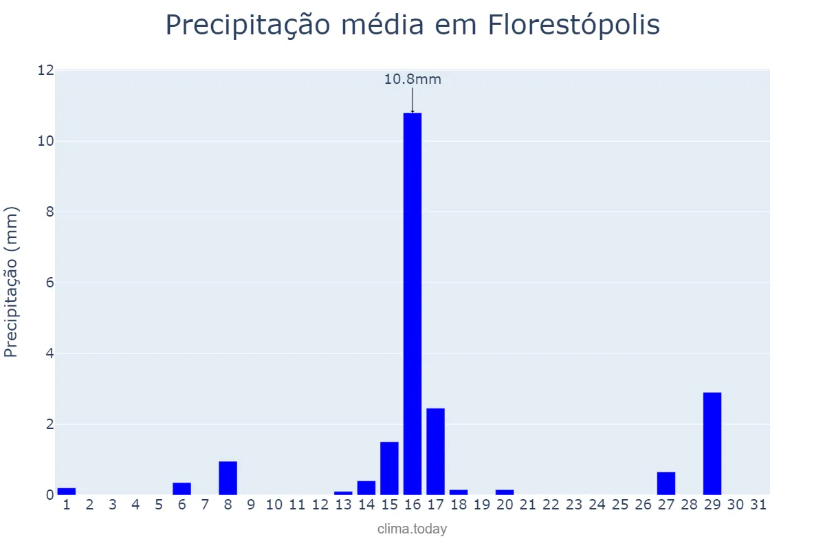 Precipitação em julho em Florestópolis, PR, BR