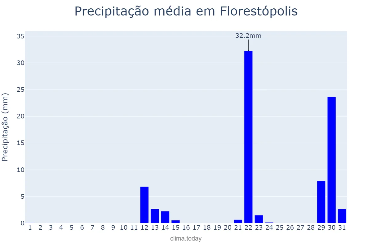 Precipitação em maio em Florestópolis, PR, BR