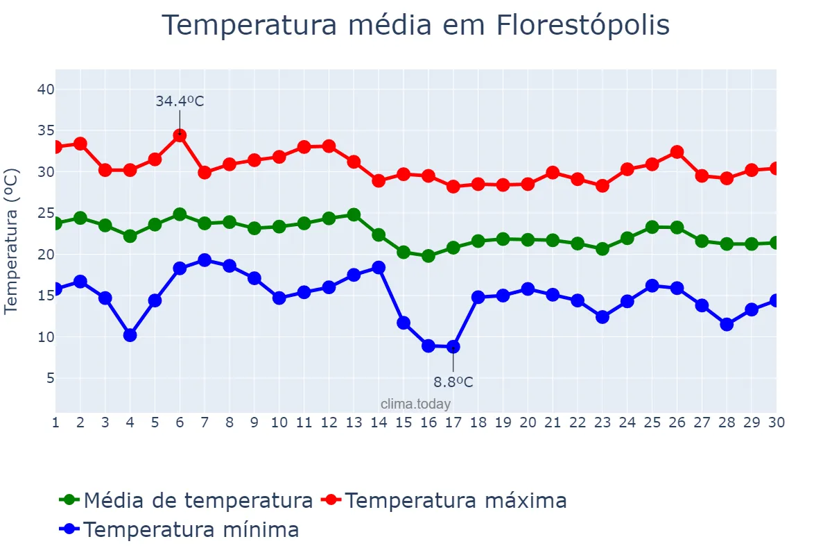 Temperatura em abril em Florestópolis, PR, BR