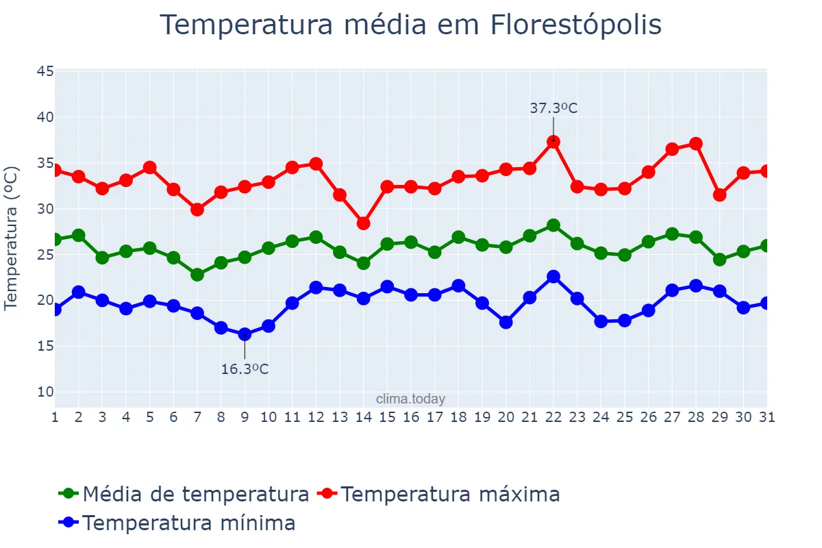 Temperatura em dezembro em Florestópolis, PR, BR