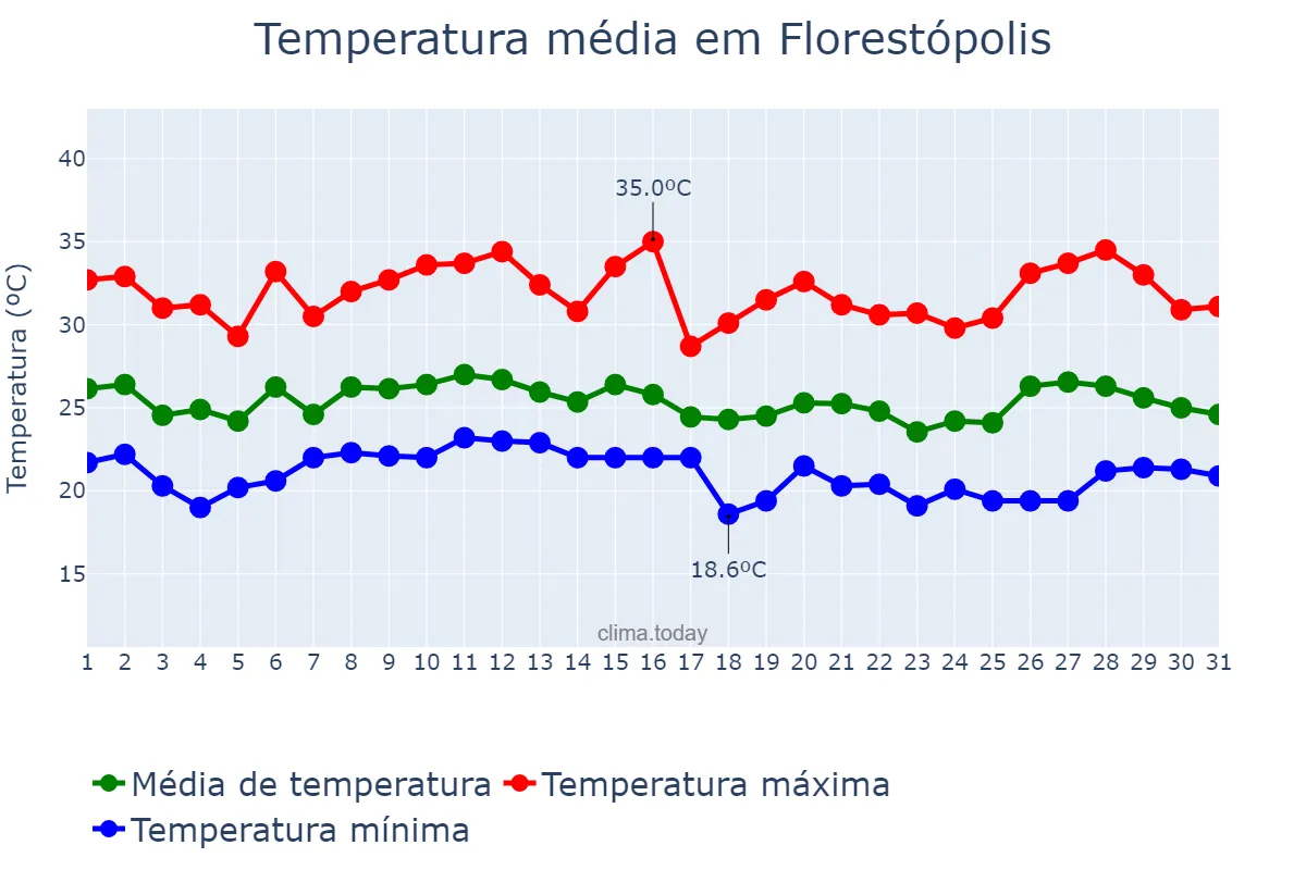 Temperatura em janeiro em Florestópolis, PR, BR