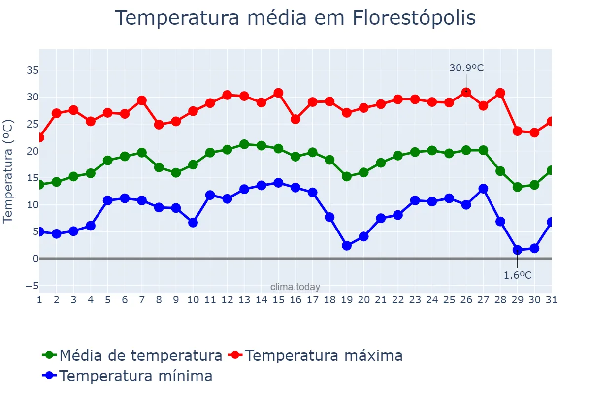 Temperatura em julho em Florestópolis, PR, BR