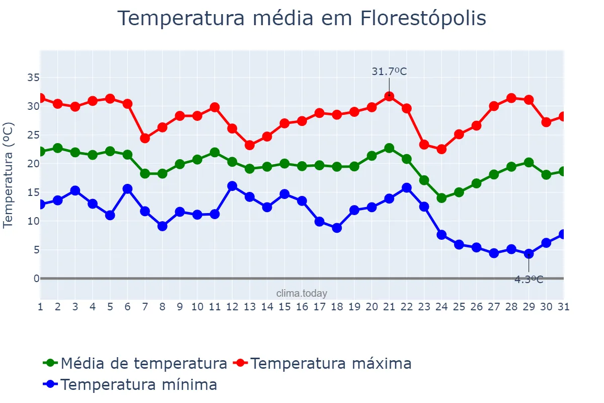 Temperatura em maio em Florestópolis, PR, BR