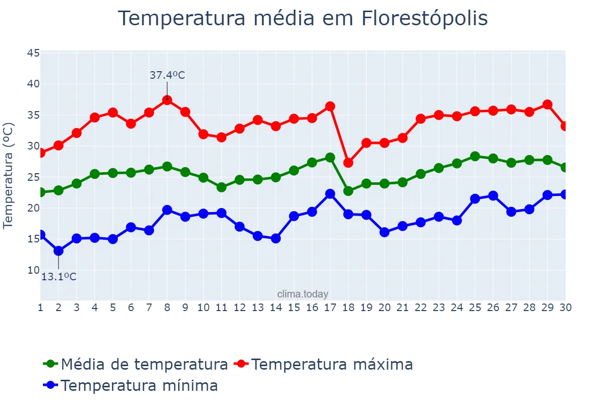 Temperatura em novembro em Florestópolis, PR, BR
