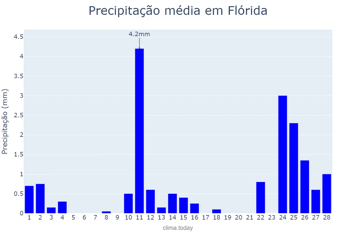 Precipitação em fevereiro em Flórida, PR, BR