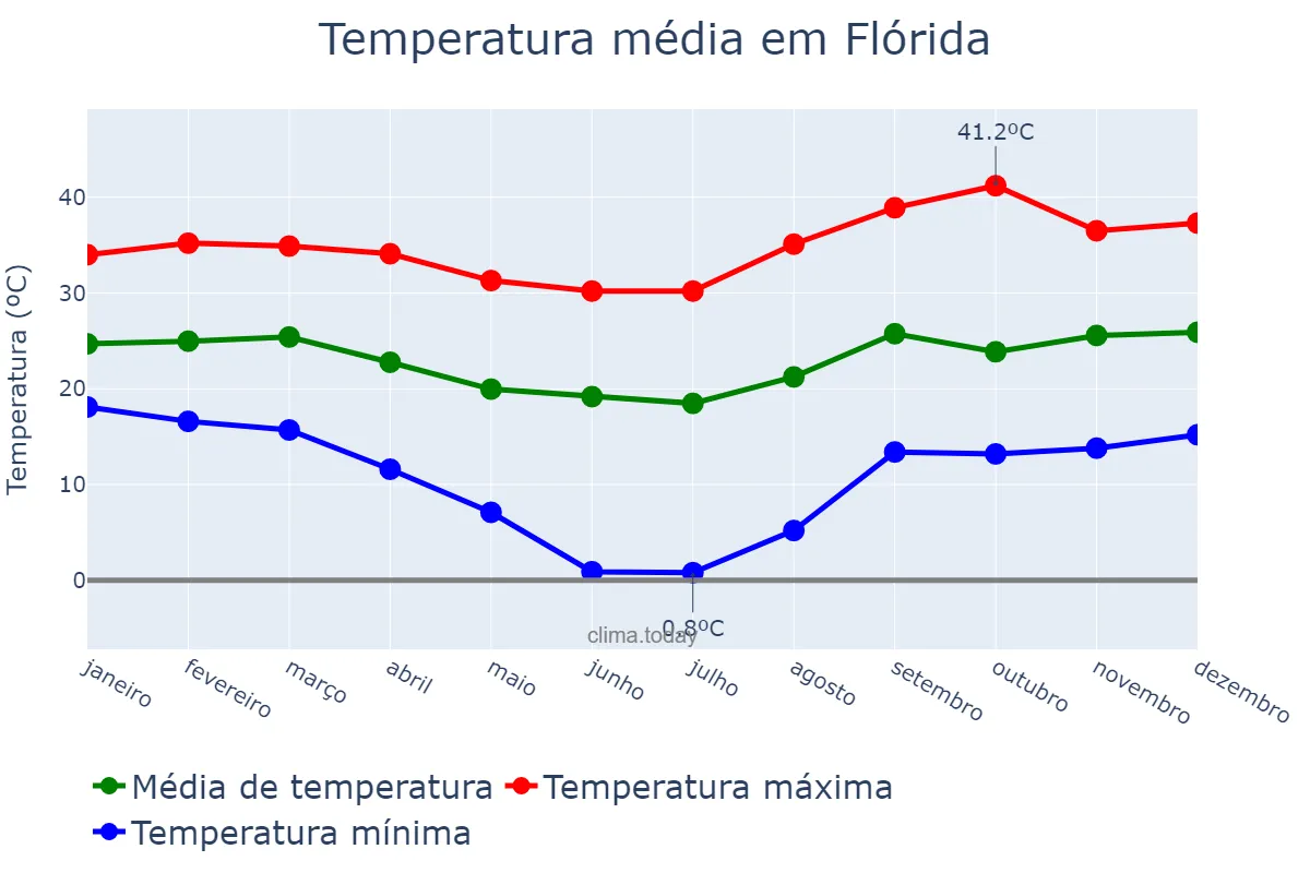 Temperatura anual em Flórida, PR, BR
