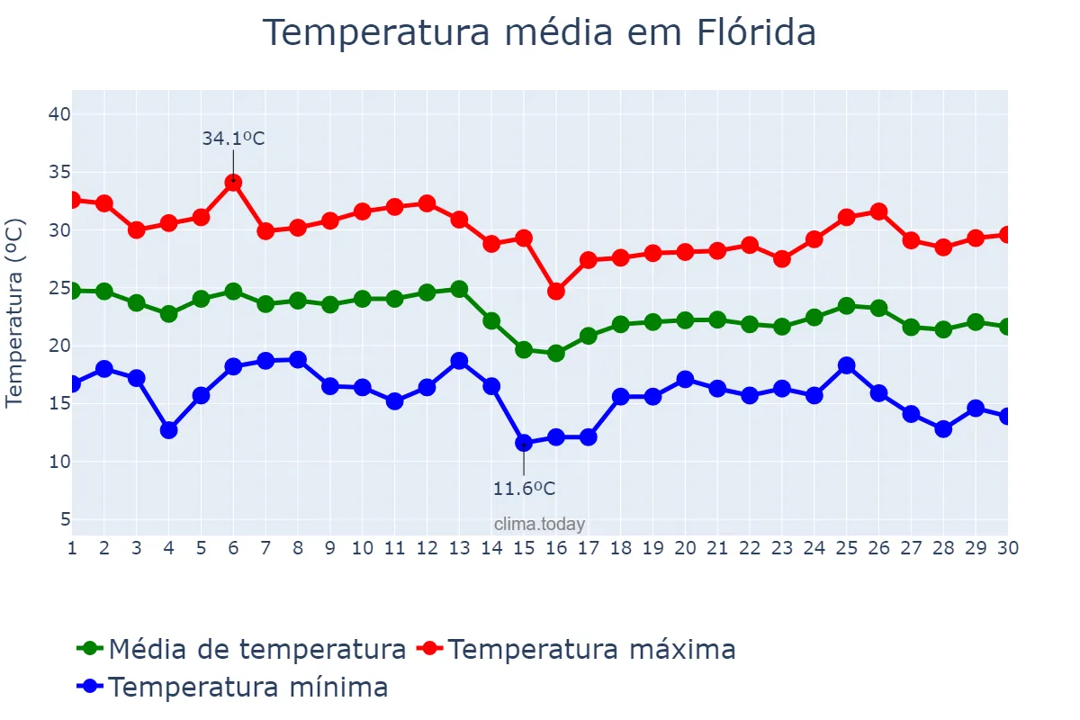 Temperatura em abril em Flórida, PR, BR