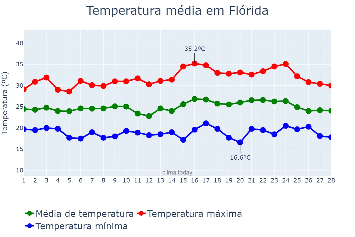 Temperatura em fevereiro em Flórida, PR, BR