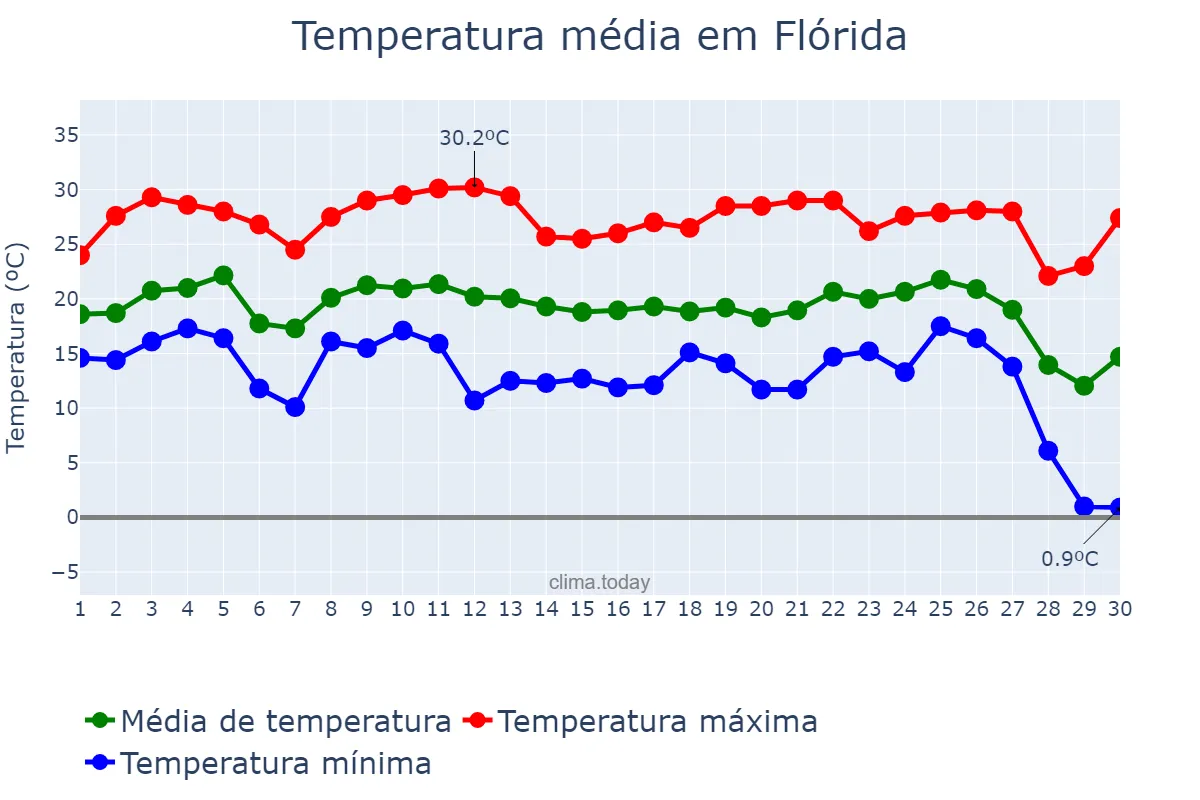 Temperatura em junho em Flórida, PR, BR