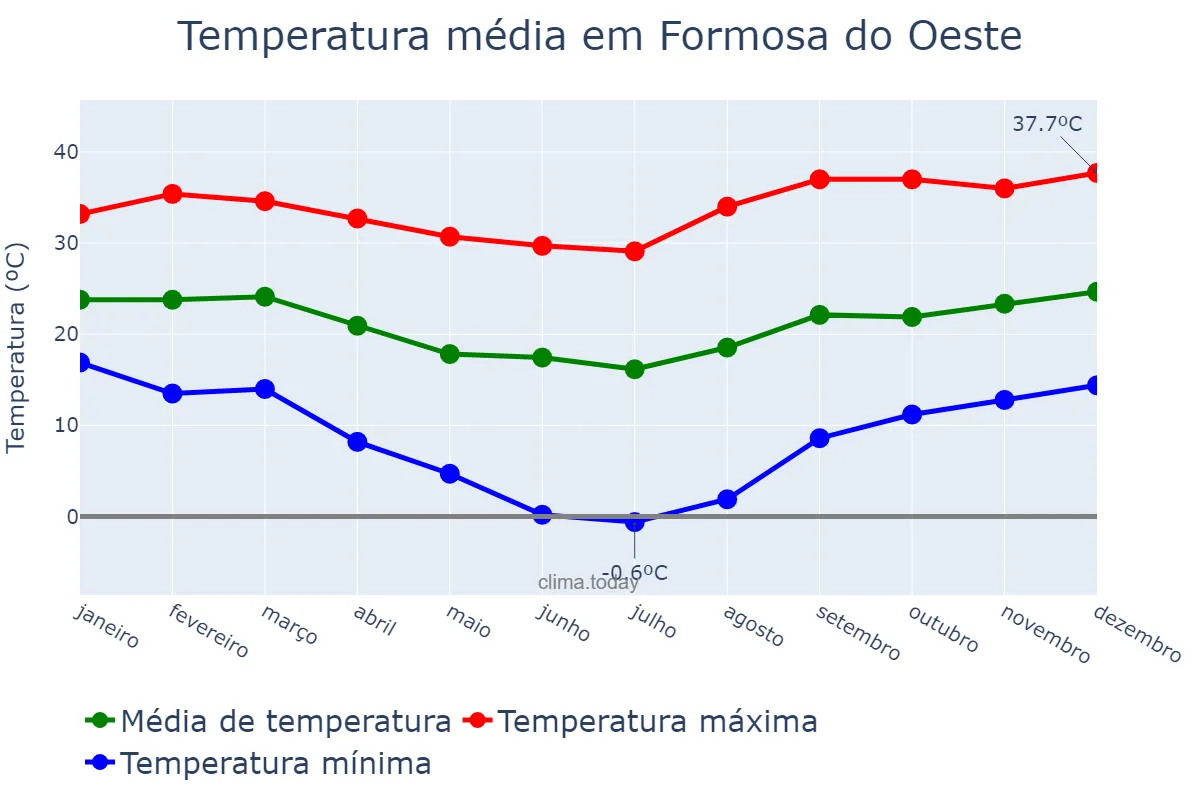 Temperatura anual em Formosa do Oeste, PR, BR