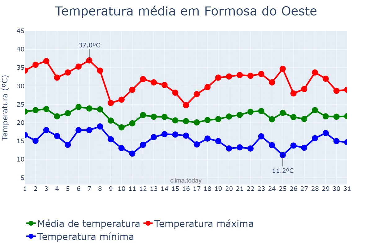 Temperatura em outubro em Formosa do Oeste, PR, BR