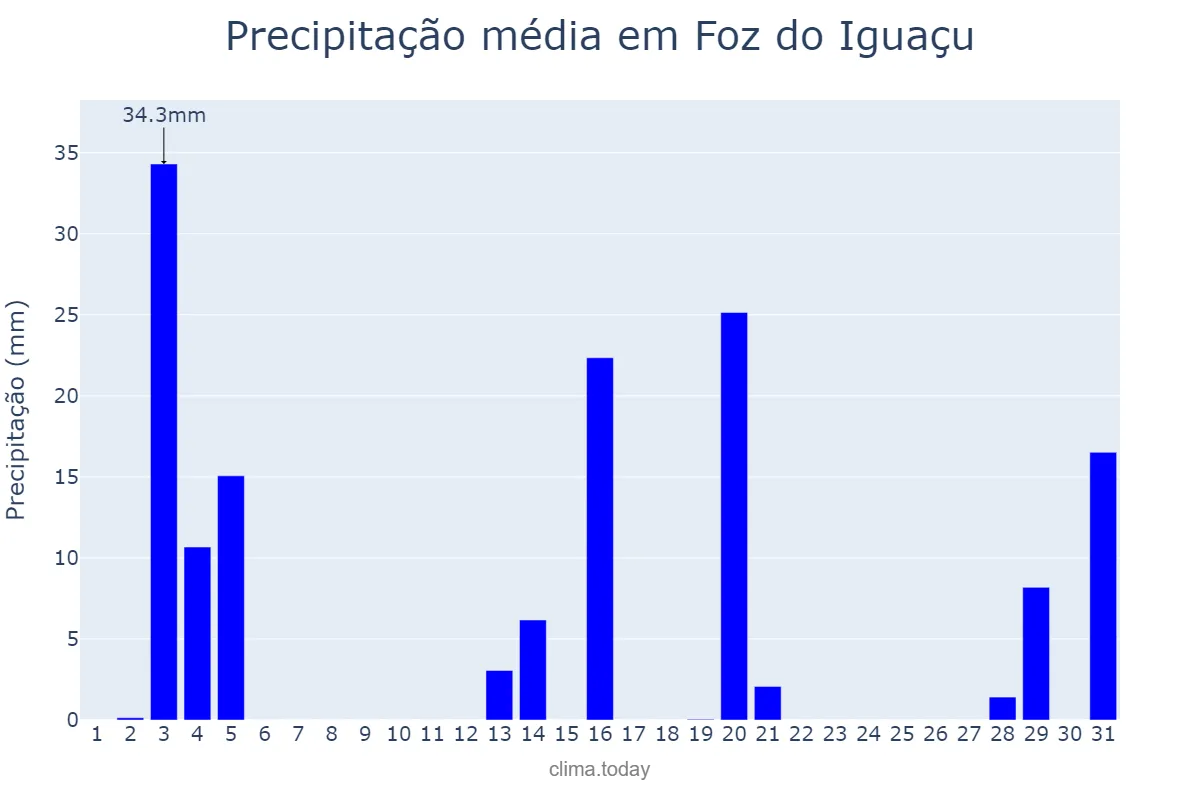 Precipitação em dezembro em Foz do Iguaçu, PR, BR