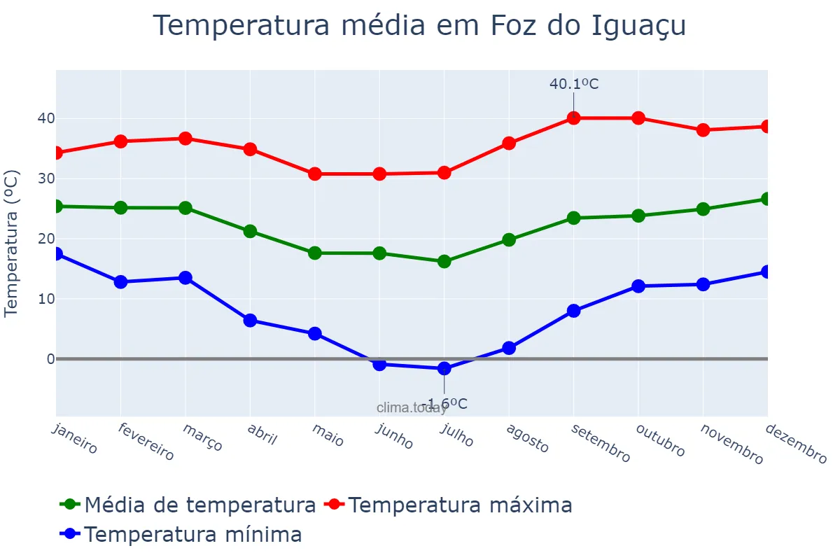 Temperatura anual em Foz do Iguaçu, PR, BR