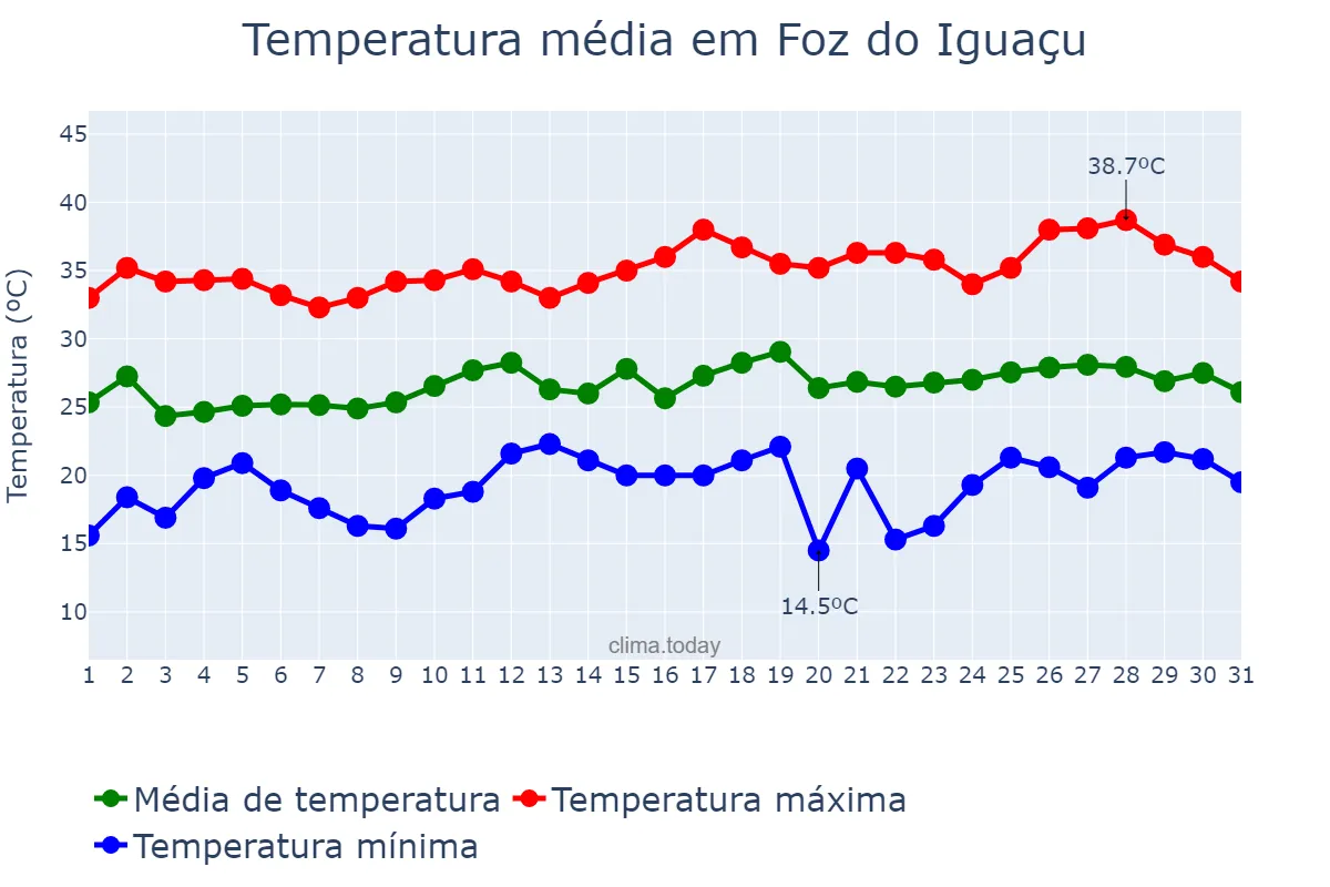 Temperatura em dezembro em Foz do Iguaçu, PR, BR