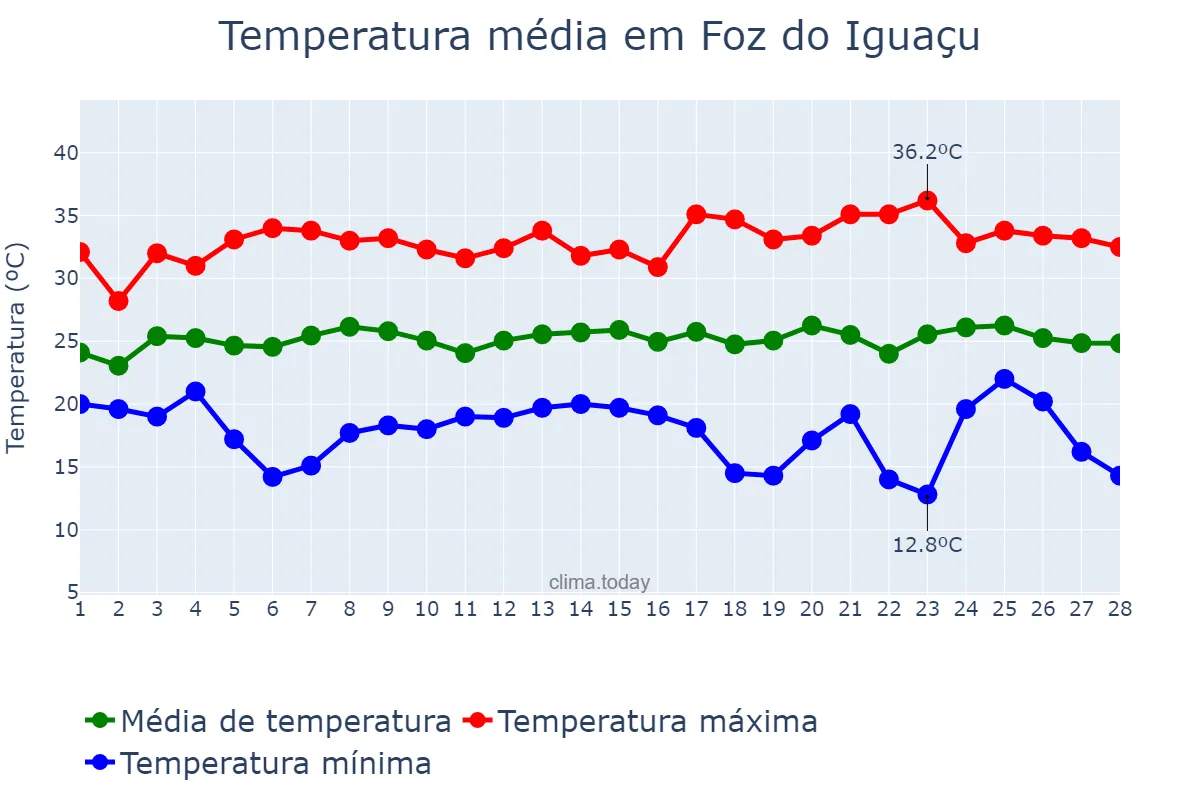 Temperatura em fevereiro em Foz do Iguaçu, PR, BR
