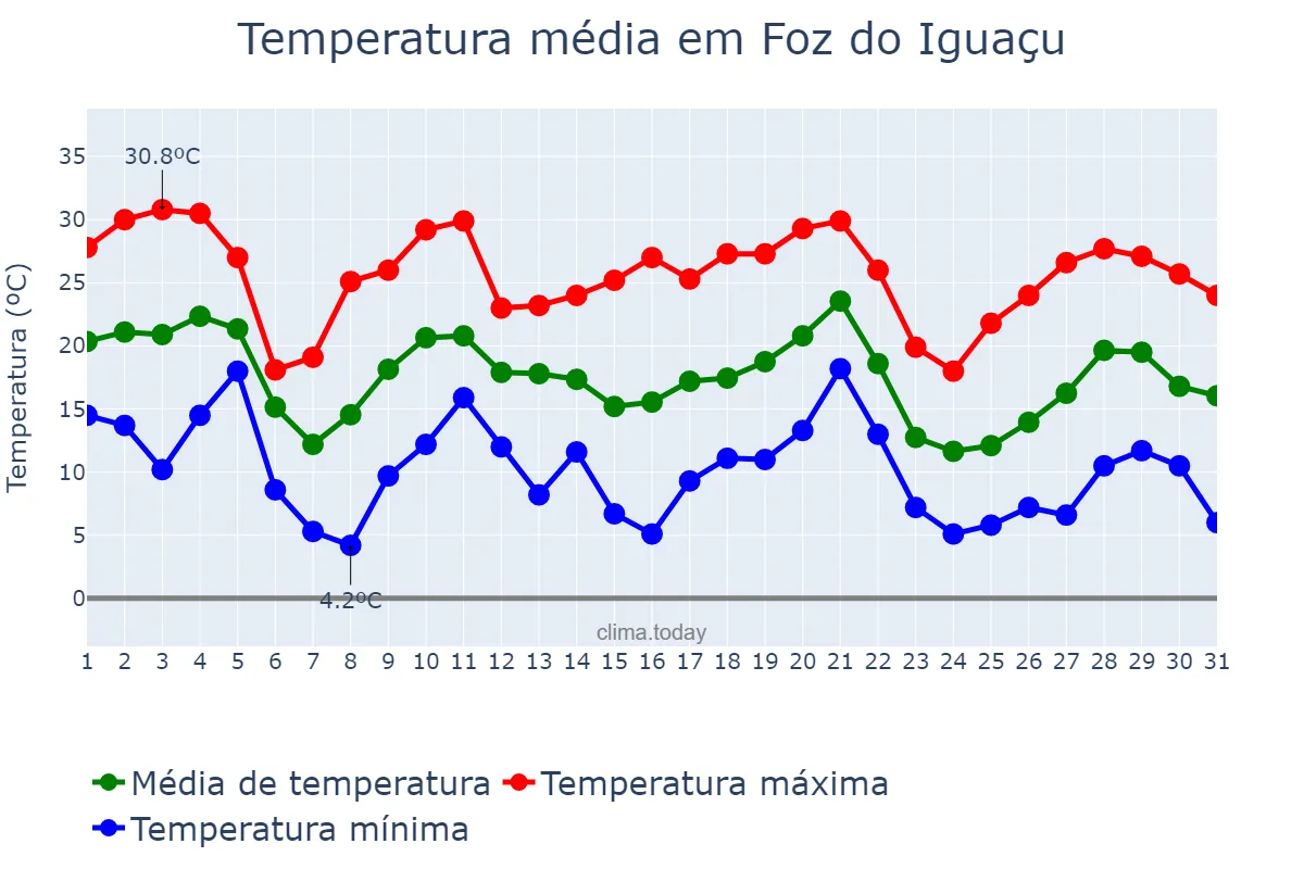 Temperatura em maio em Foz do Iguaçu, PR, BR