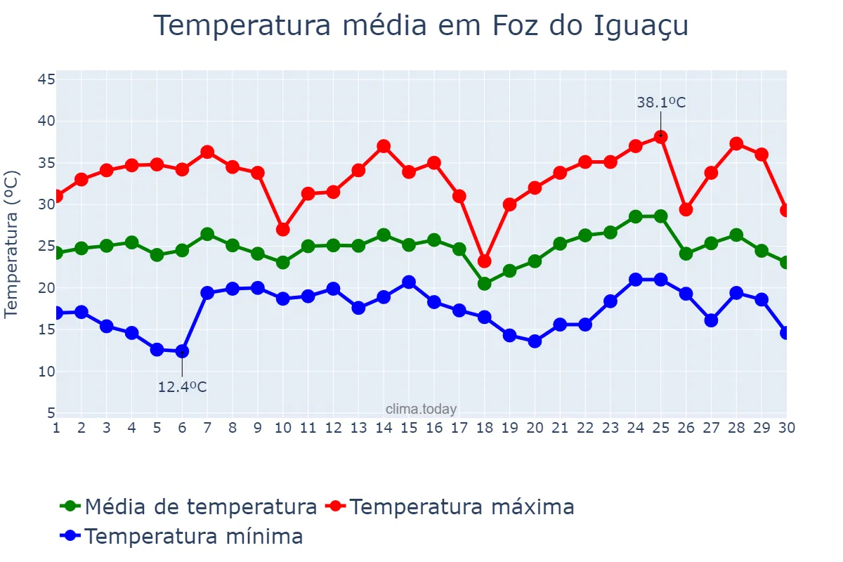Temperatura em novembro em Foz do Iguaçu, PR, BR