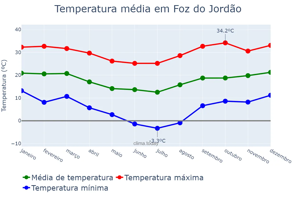 Temperatura anual em Foz do Jordão, PR, BR