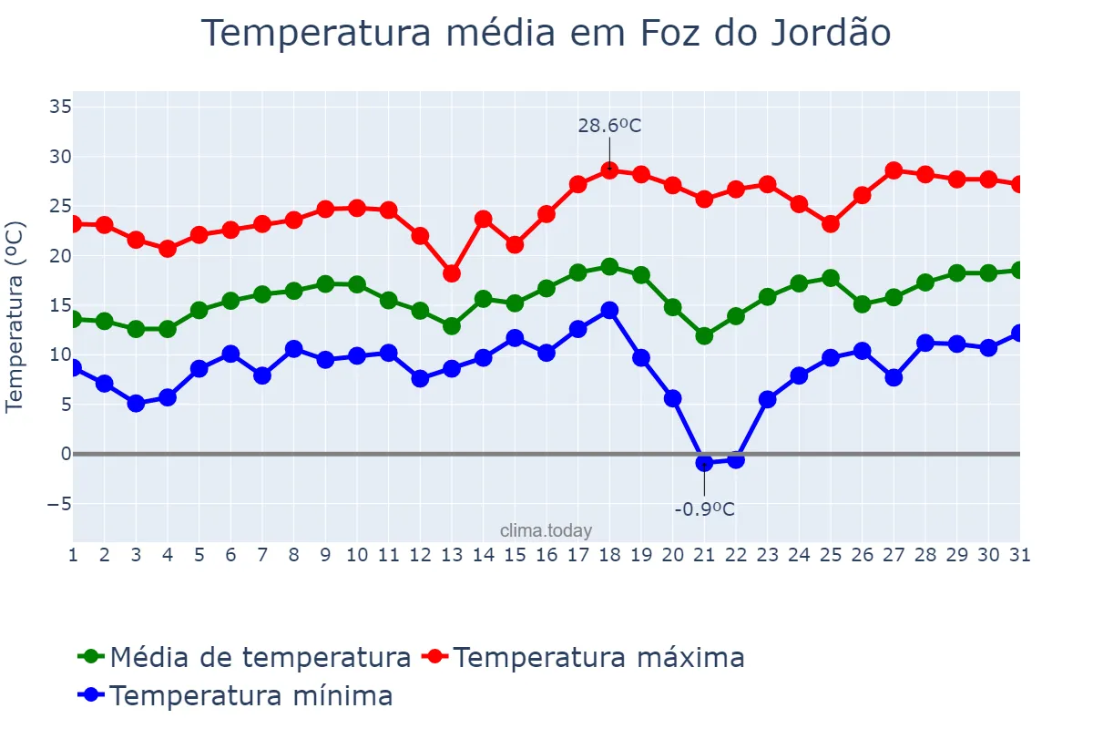 Temperatura em agosto em Foz do Jordão, PR, BR
