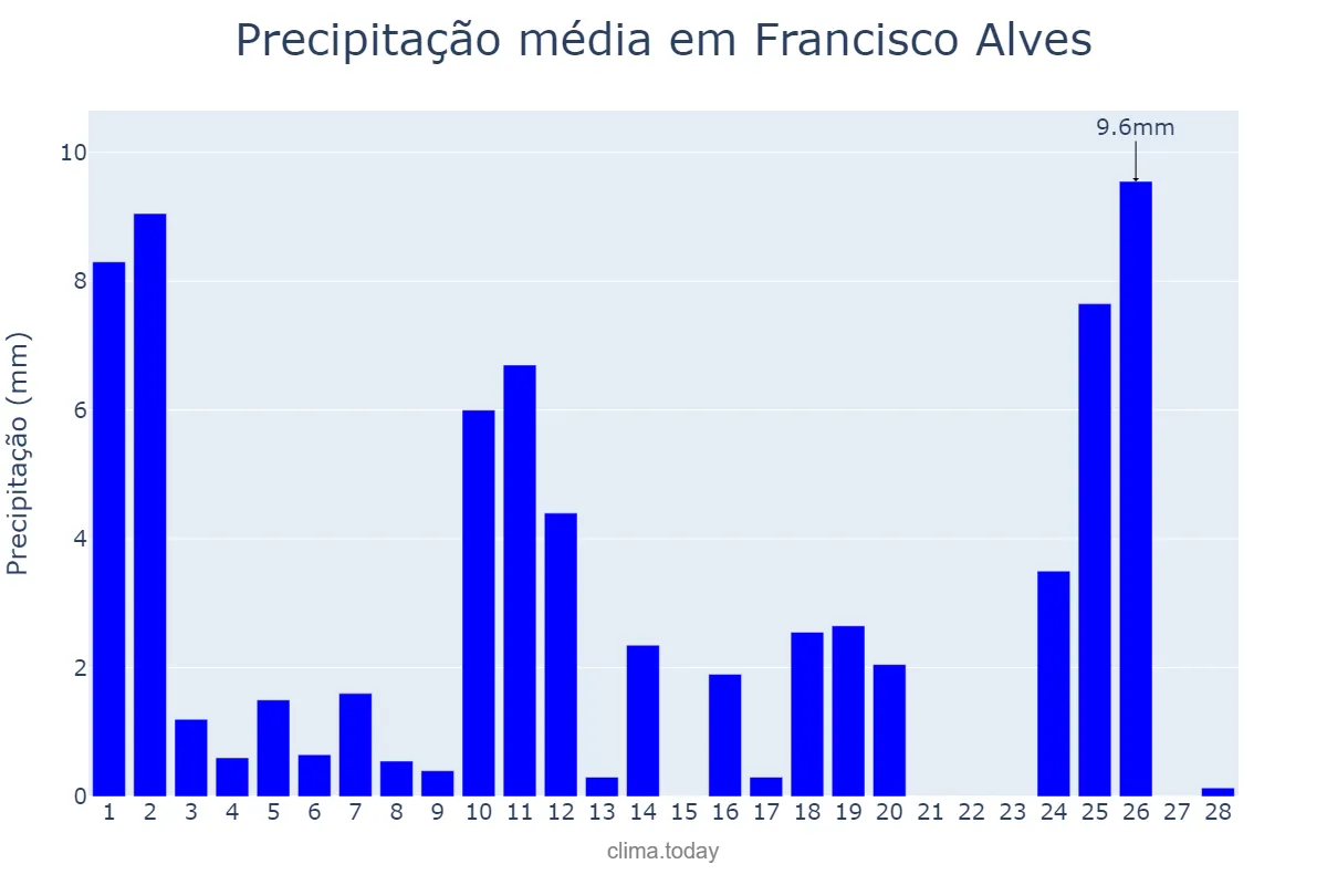 Precipitação em fevereiro em Francisco Alves, PR, BR