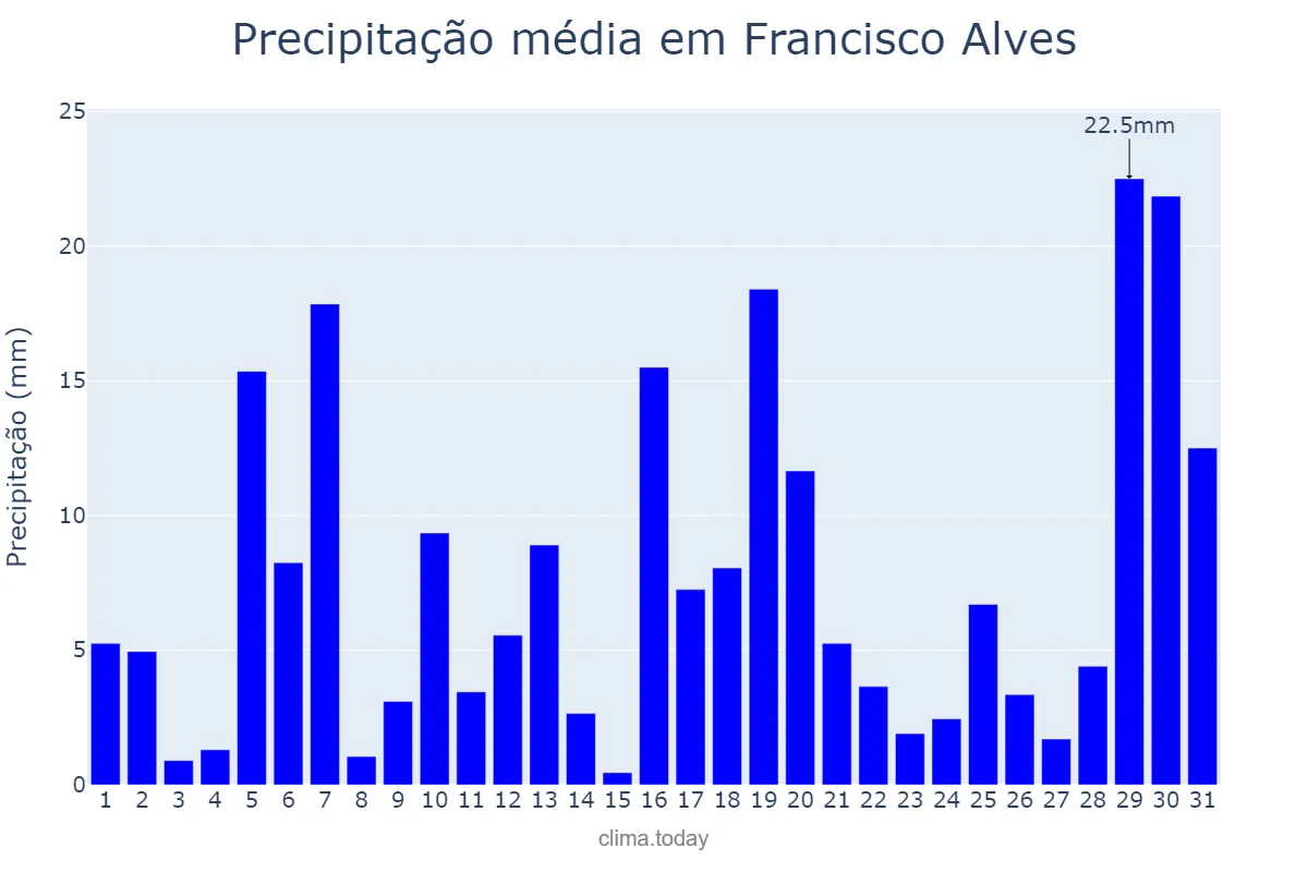 Precipitação em janeiro em Francisco Alves, PR, BR