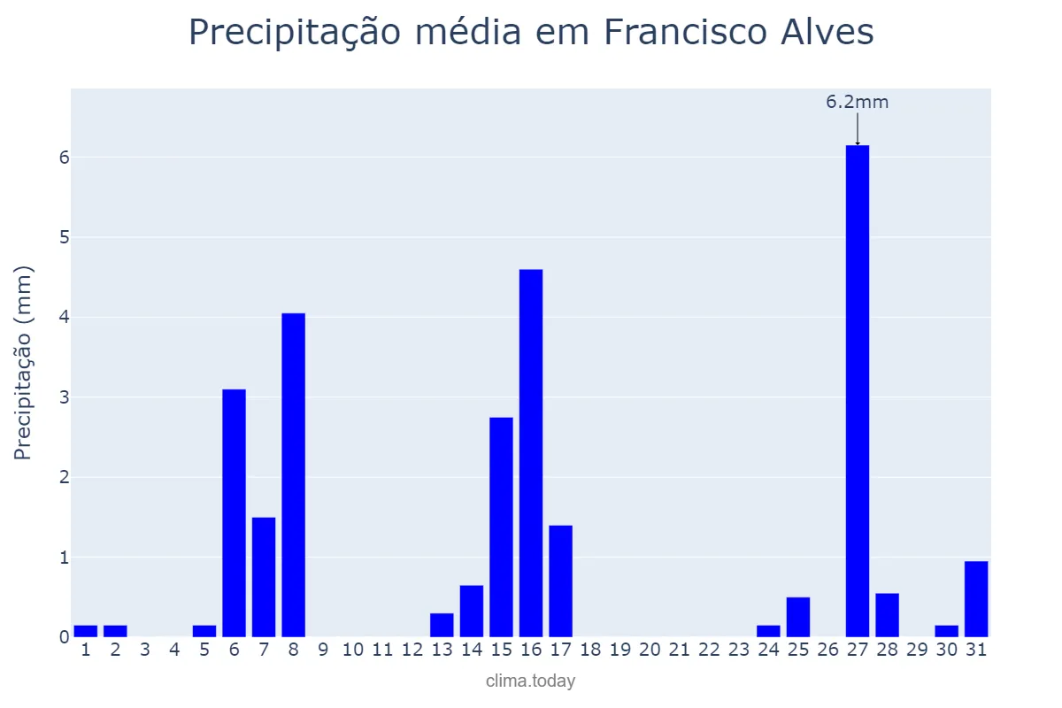 Precipitação em julho em Francisco Alves, PR, BR