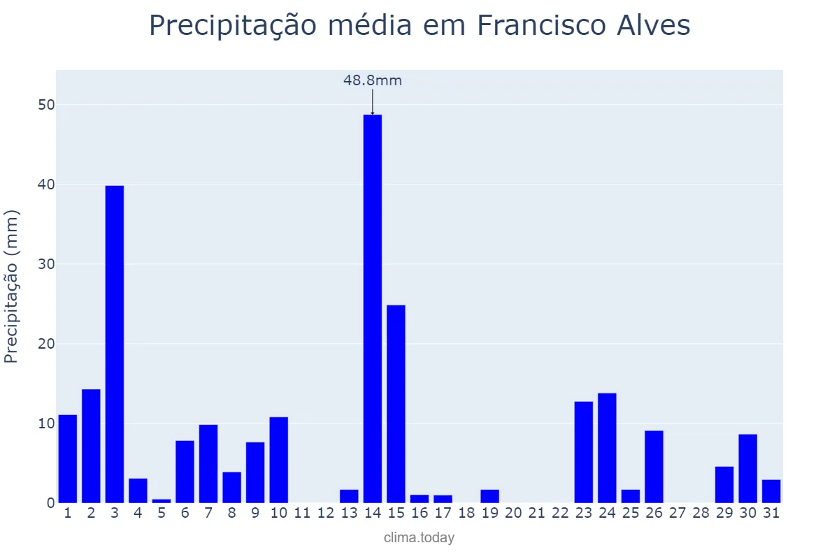Precipitação em outubro em Francisco Alves, PR, BR