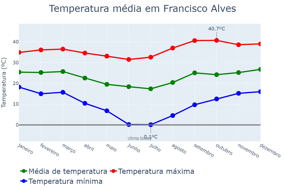 Temperatura anual em Francisco Alves, PR, BR