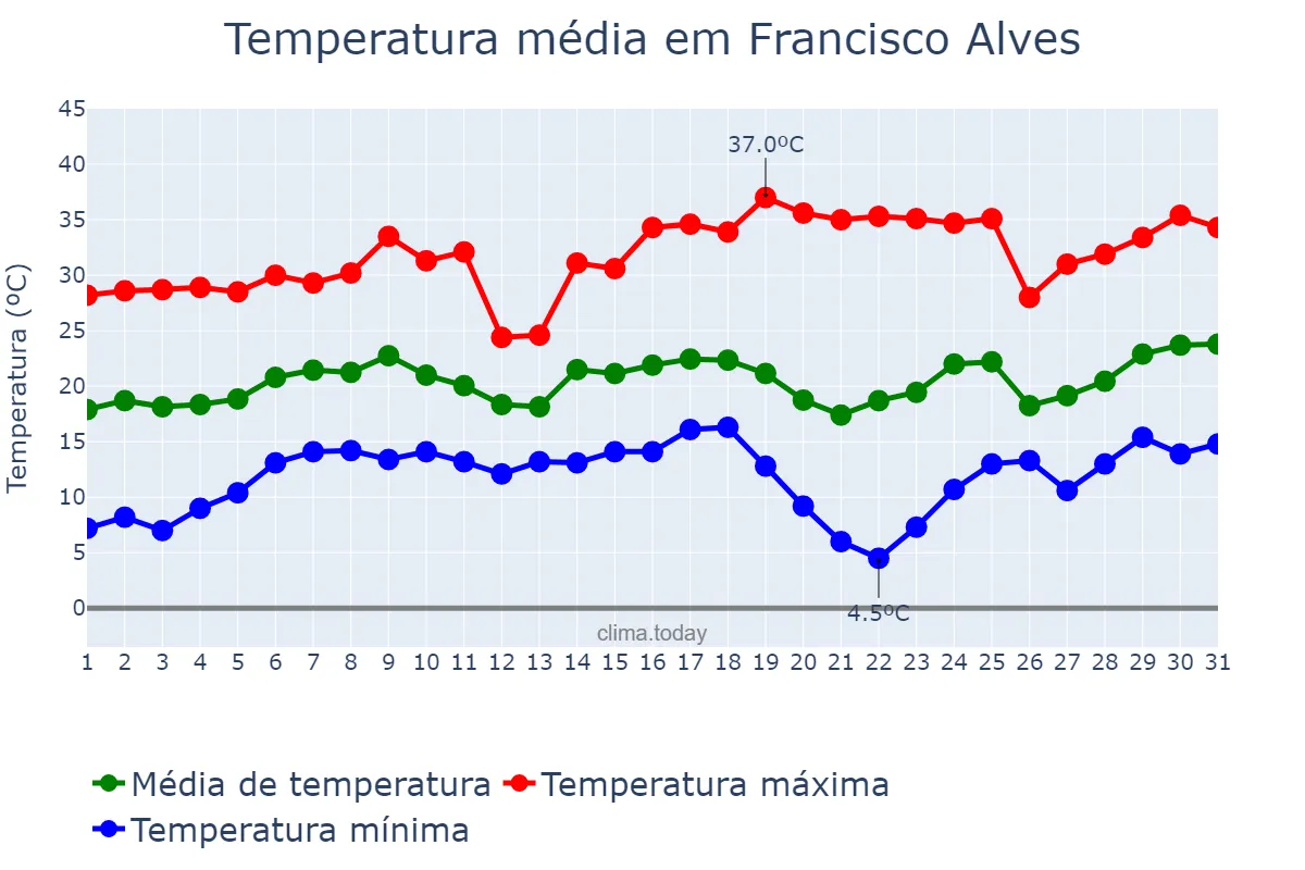 Temperatura em agosto em Francisco Alves, PR, BR
