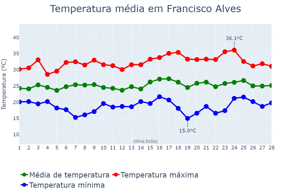 Temperatura em fevereiro em Francisco Alves, PR, BR