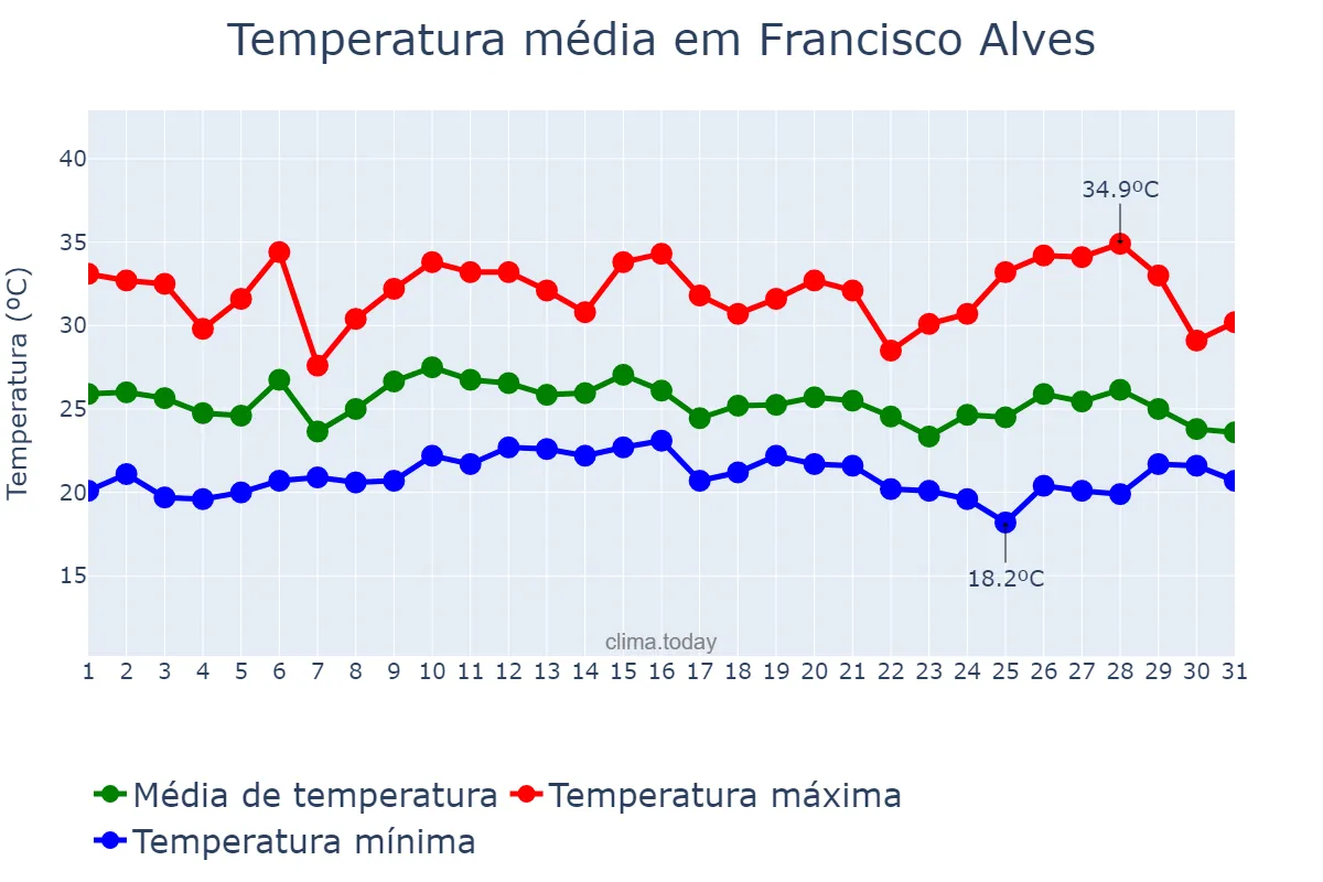 Temperatura em janeiro em Francisco Alves, PR, BR