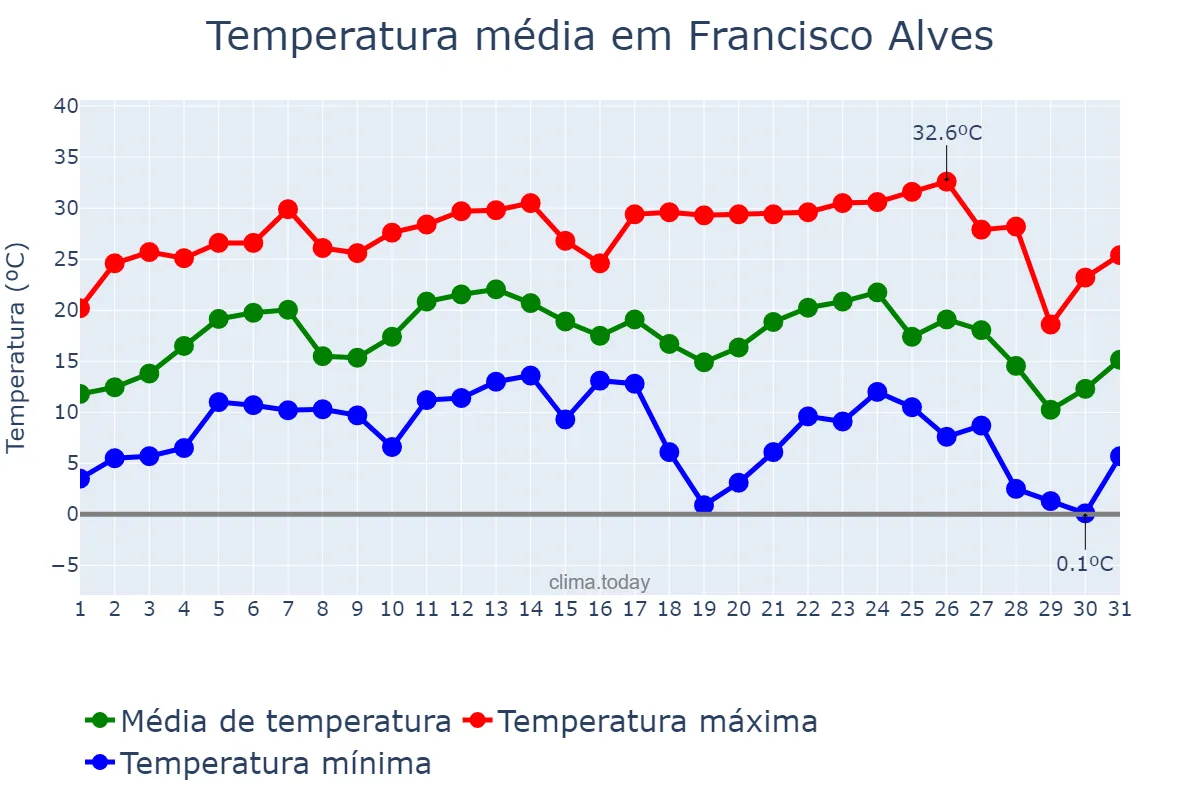Temperatura em julho em Francisco Alves, PR, BR