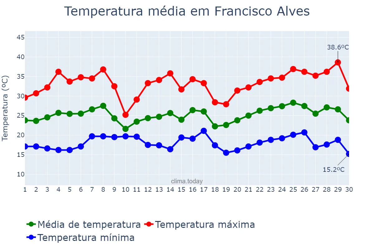 Temperatura em novembro em Francisco Alves, PR, BR