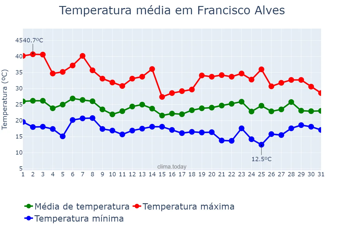 Temperatura em outubro em Francisco Alves, PR, BR