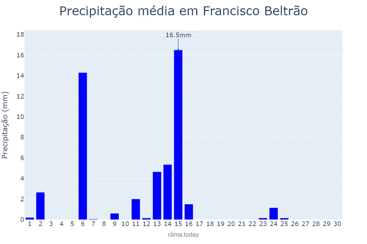 Precipitação em abril em Francisco Beltrão, PR, BR