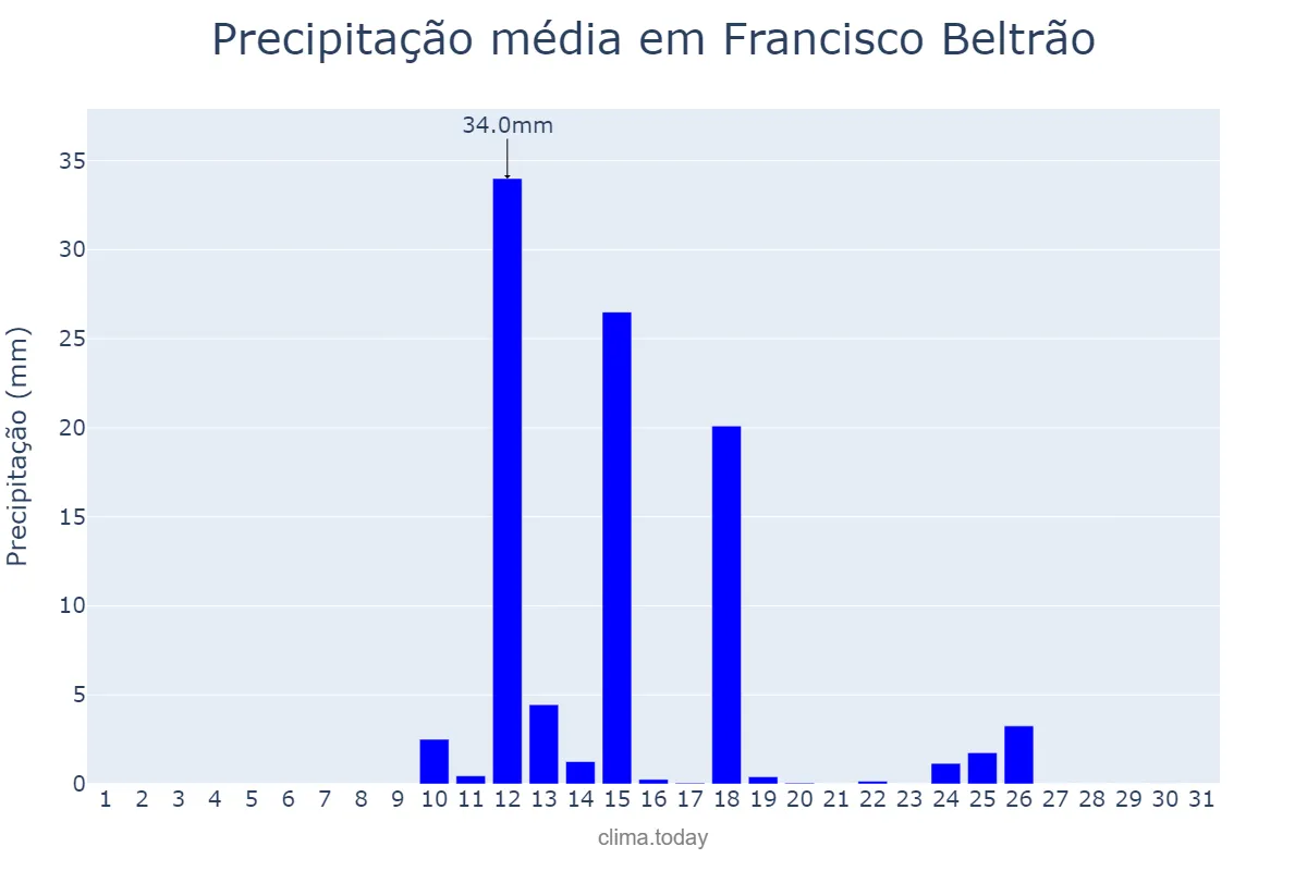 Precipitação em agosto em Francisco Beltrão, PR, BR