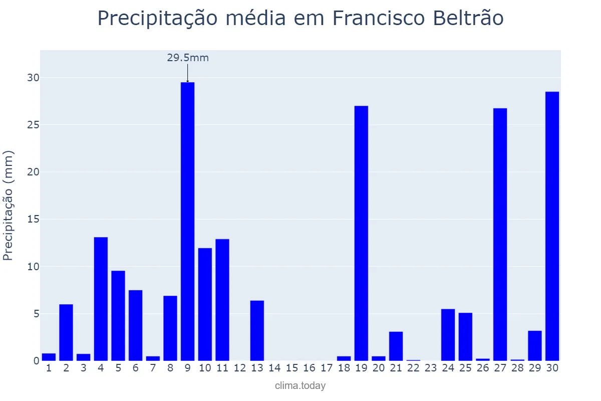 Precipitação em junho em Francisco Beltrão, PR, BR