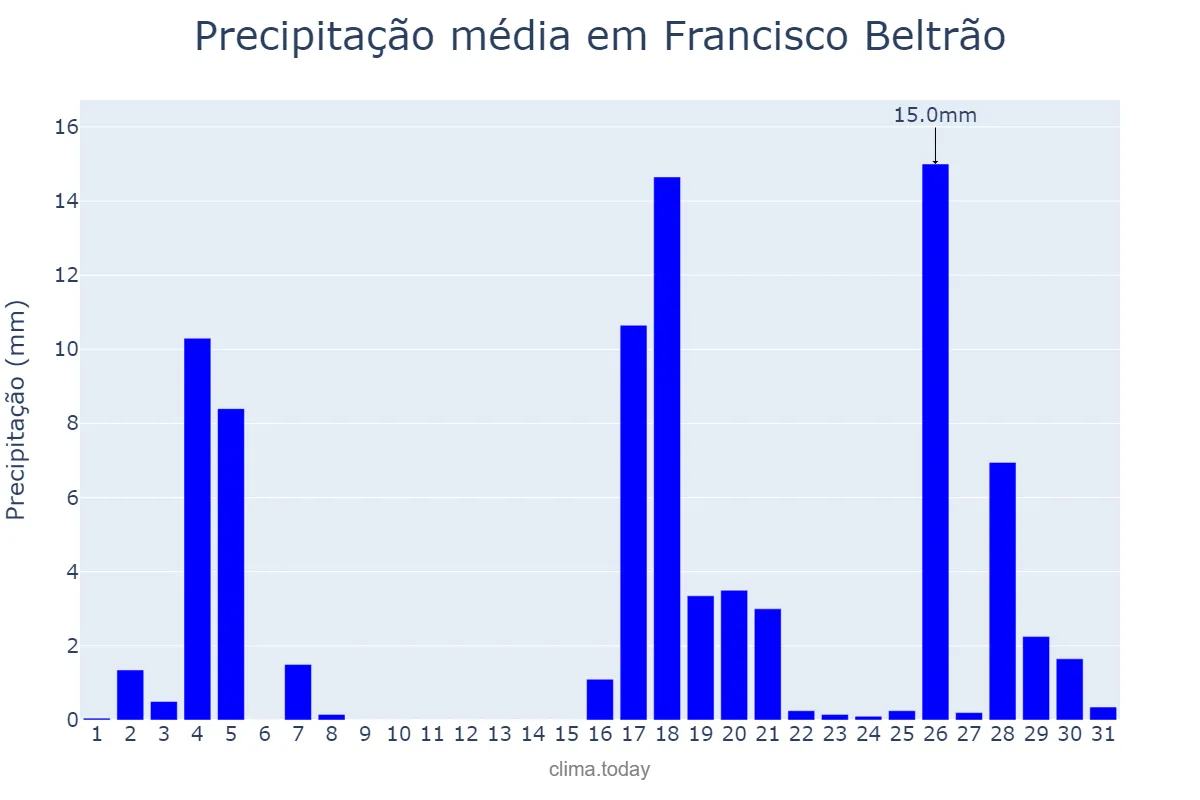 Precipitação em marco em Francisco Beltrão, PR, BR